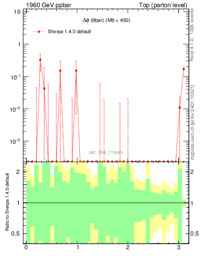 Plot of dphittbar.asym in 1960 GeV ppbar collisions