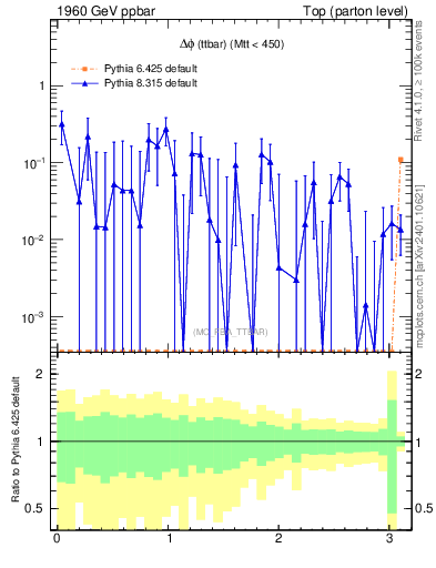 Plot of dphittbar.asym in 1960 GeV ppbar collisions
