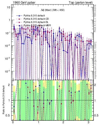 Plot of dphittbar.asym in 1960 GeV ppbar collisions