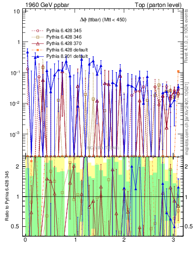 Plot of dphittbar.asym in 1960 GeV ppbar collisions