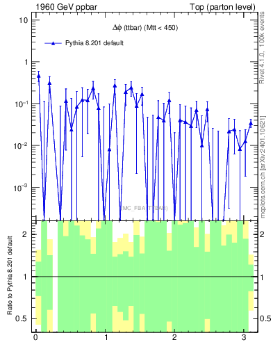 Plot of dphittbar.asym in 1960 GeV ppbar collisions