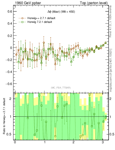 Plot of dphittbar.asym in 1960 GeV ppbar collisions