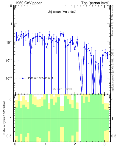 Plot of dphittbar.asym in 1960 GeV ppbar collisions