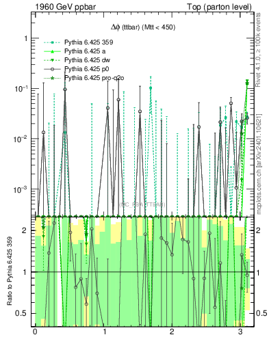 Plot of dphittbar.asym in 1960 GeV ppbar collisions
