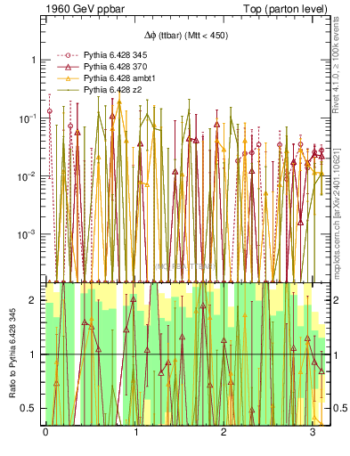 Plot of dphittbar.asym in 1960 GeV ppbar collisions