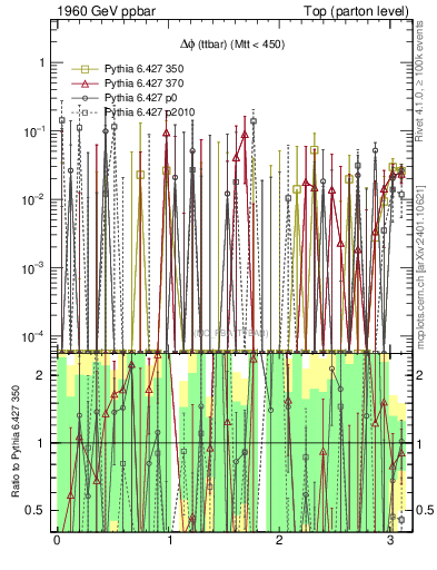 Plot of dphittbar.asym in 1960 GeV ppbar collisions
