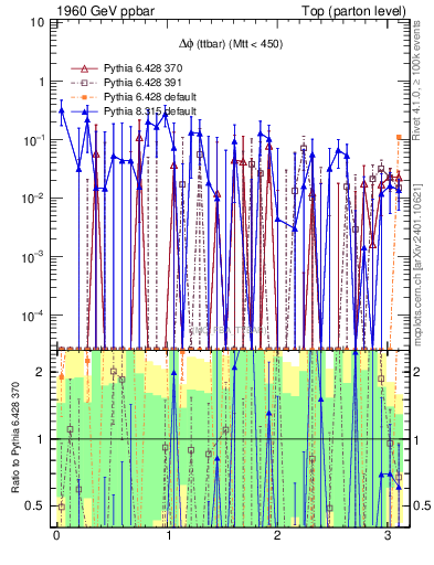 Plot of dphittbar.asym in 1960 GeV ppbar collisions