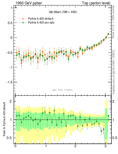 Plot of dphittbar.asym in 1960 GeV ppbar collisions