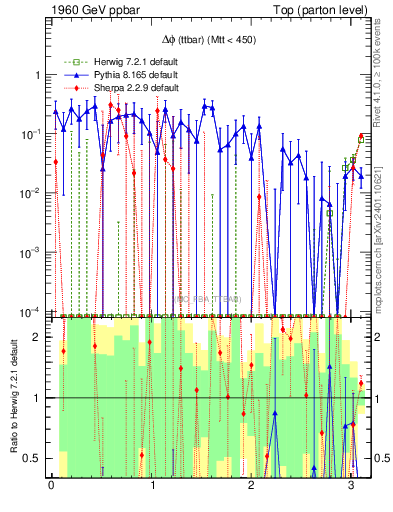 Plot of dphittbar.asym in 1960 GeV ppbar collisions