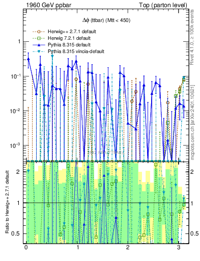 Plot of dphittbar.asym in 1960 GeV ppbar collisions