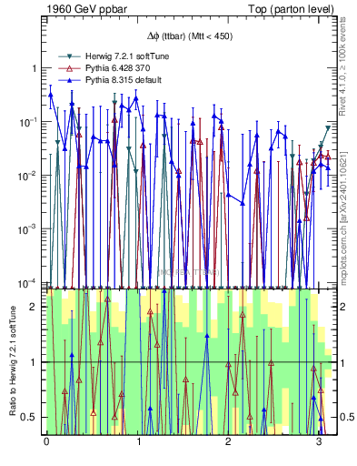 Plot of dphittbar.asym in 1960 GeV ppbar collisions