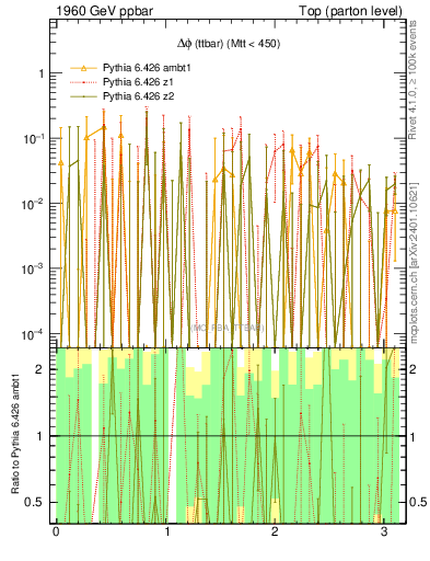 Plot of dphittbar.asym in 1960 GeV ppbar collisions