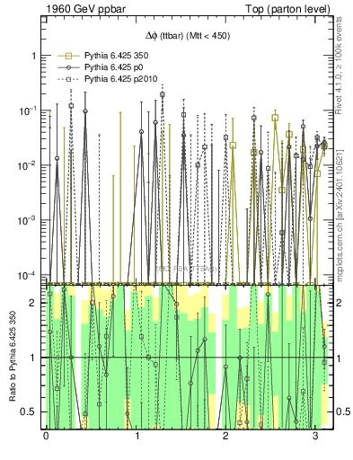 Plot of dphittbar.asym in 1960 GeV ppbar collisions
