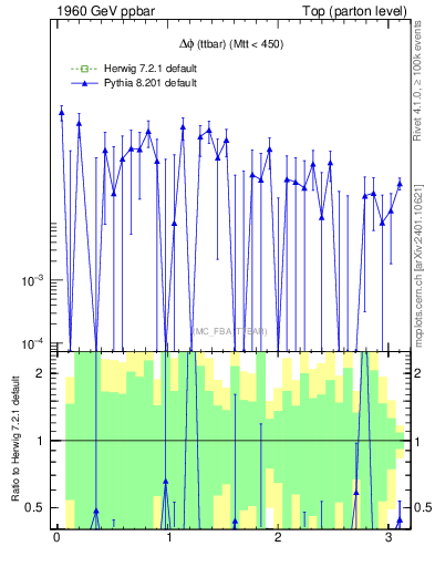 Plot of dphittbar.asym in 1960 GeV ppbar collisions