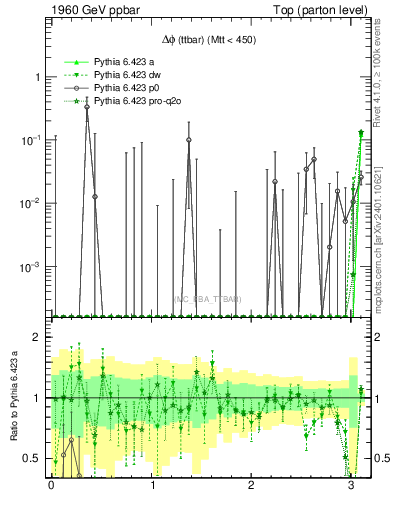 Plot of dphittbar.asym in 1960 GeV ppbar collisions