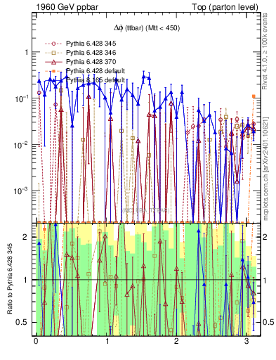 Plot of dphittbar.asym in 1960 GeV ppbar collisions