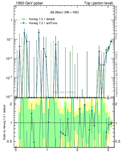 Plot of dphittbar.asym in 1960 GeV ppbar collisions
