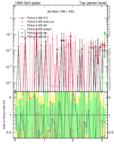 Plot of dphittbar.asym in 1960 GeV ppbar collisions
