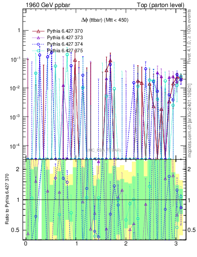 Plot of dphittbar.asym in 1960 GeV ppbar collisions