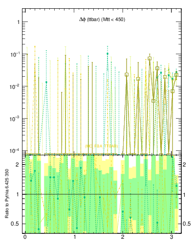 Plot of dphittbar.asym in 1960 GeV ppbar collisions