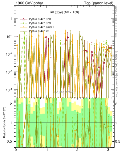 Plot of dphittbar.asym in 1960 GeV ppbar collisions