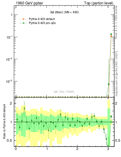 Plot of dphittbar.asym in 1960 GeV ppbar collisions