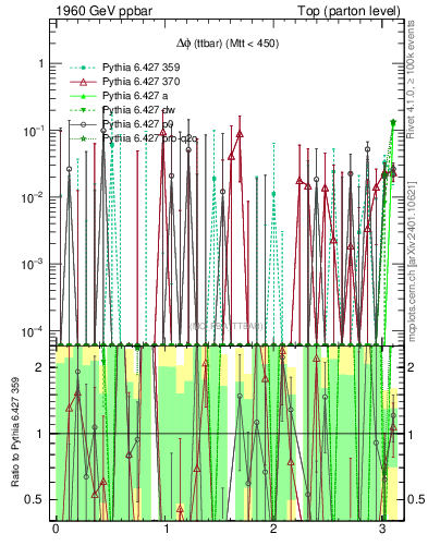 Plot of dphittbar.asym in 1960 GeV ppbar collisions