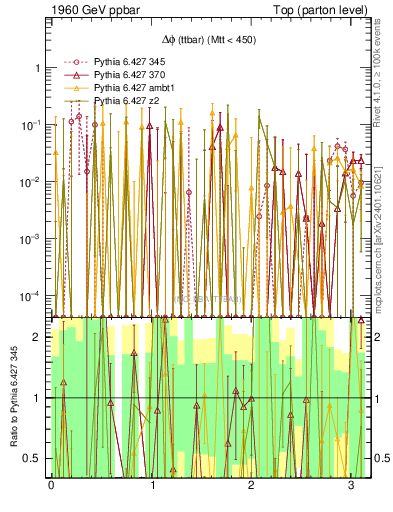 Plot of dphittbar.asym in 1960 GeV ppbar collisions