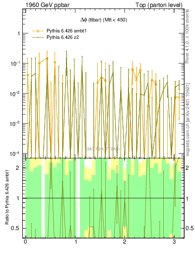 Plot of dphittbar.asym in 1960 GeV ppbar collisions