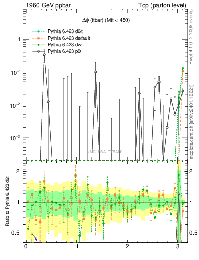 Plot of dphittbar.asym in 1960 GeV ppbar collisions