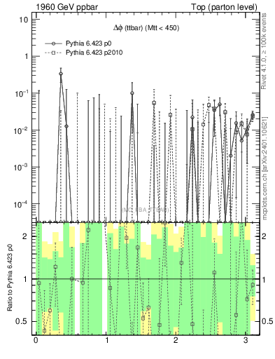 Plot of dphittbar.asym in 1960 GeV ppbar collisions