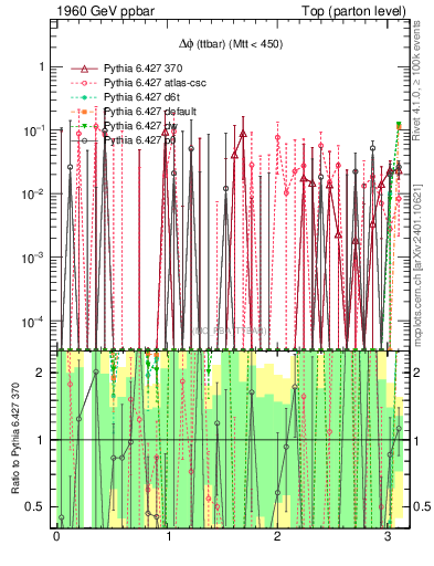 Plot of dphittbar.asym in 1960 GeV ppbar collisions