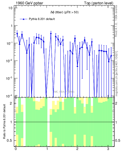 Plot of dphittbar.asym in 1960 GeV ppbar collisions
