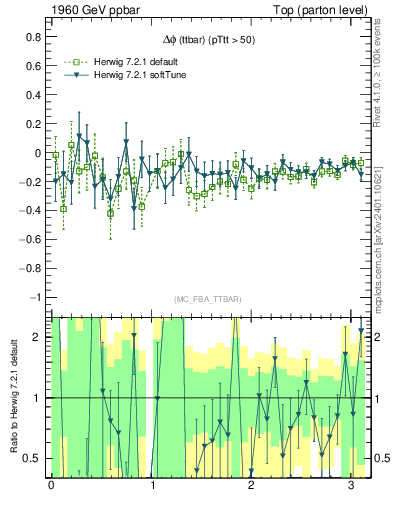 Plot of dphittbar.asym in 1960 GeV ppbar collisions