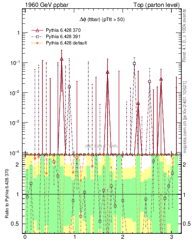 Plot of dphittbar.asym in 1960 GeV ppbar collisions