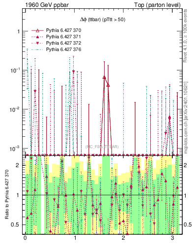 Plot of dphittbar.asym in 1960 GeV ppbar collisions