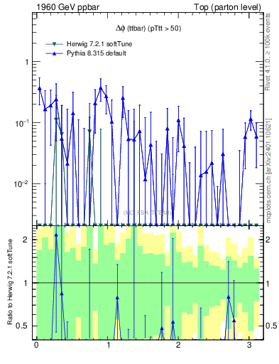 Plot of dphittbar.asym in 1960 GeV ppbar collisions