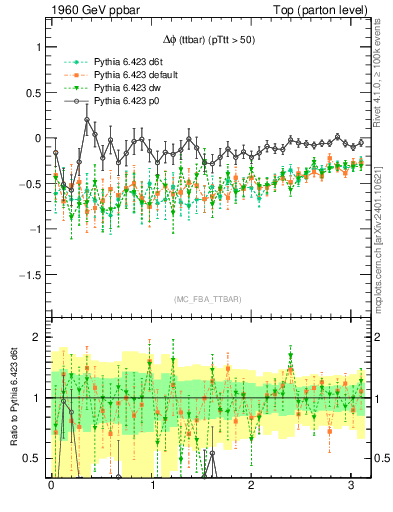 Plot of dphittbar.asym in 1960 GeV ppbar collisions