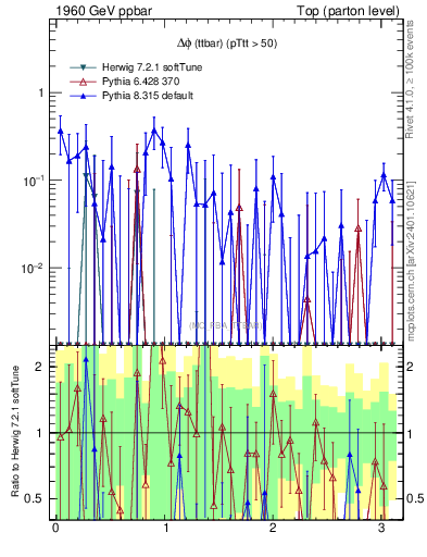 Plot of dphittbar.asym in 1960 GeV ppbar collisions