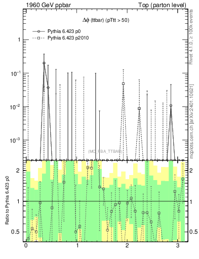 Plot of dphittbar.asym in 1960 GeV ppbar collisions