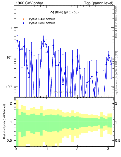 Plot of dphittbar.asym in 1960 GeV ppbar collisions