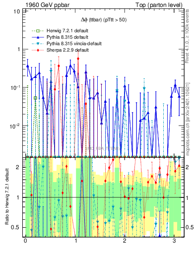 Plot of dphittbar.asym in 1960 GeV ppbar collisions