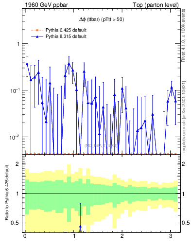 Plot of dphittbar.asym in 1960 GeV ppbar collisions