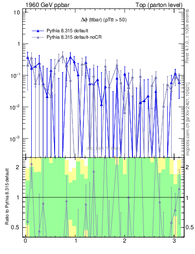 Plot of dphittbar.asym in 1960 GeV ppbar collisions