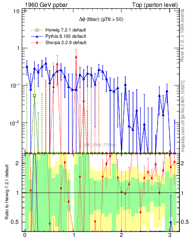 Plot of dphittbar.asym in 1960 GeV ppbar collisions