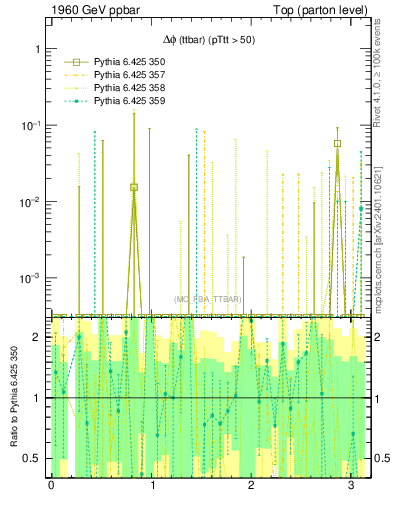 Plot of dphittbar.asym in 1960 GeV ppbar collisions