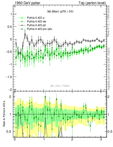 Plot of dphittbar.asym in 1960 GeV ppbar collisions