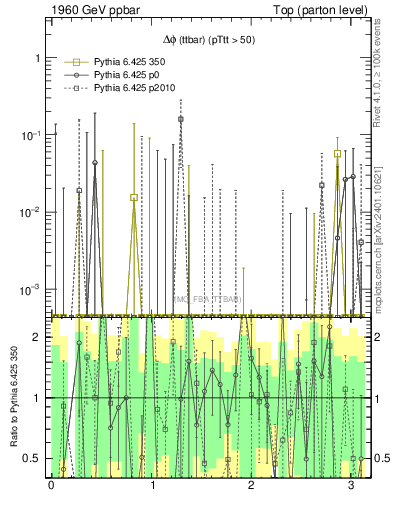 Plot of dphittbar.asym in 1960 GeV ppbar collisions