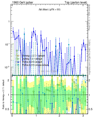 Plot of dphittbar.asym in 1960 GeV ppbar collisions