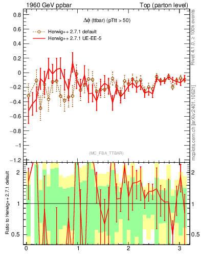 Plot of dphittbar.asym in 1960 GeV ppbar collisions